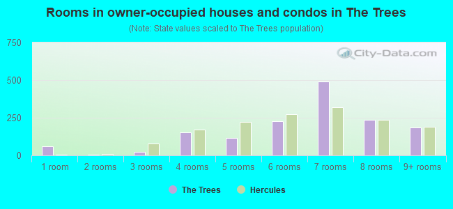 Rooms in owner-occupied houses and condos in The Trees