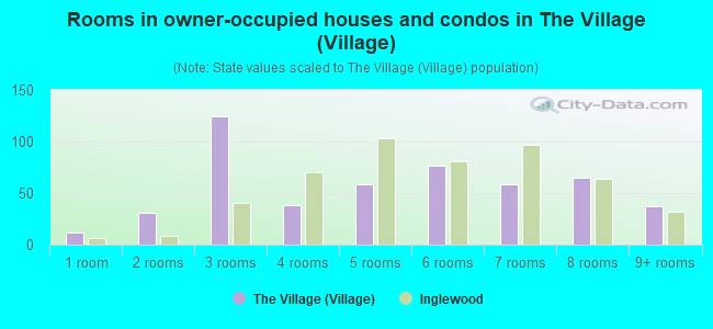 Rooms in owner-occupied houses and condos in The Village (Village)