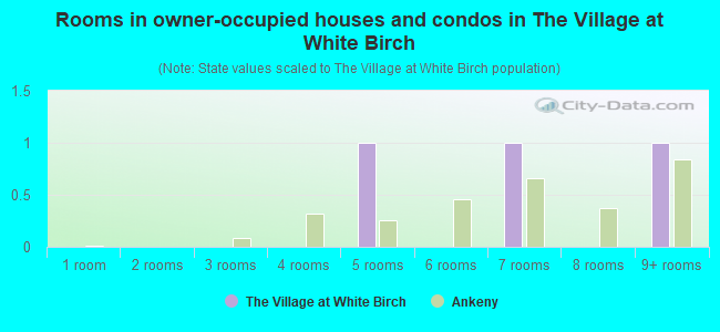 Rooms in owner-occupied houses and condos in The Village at White Birch