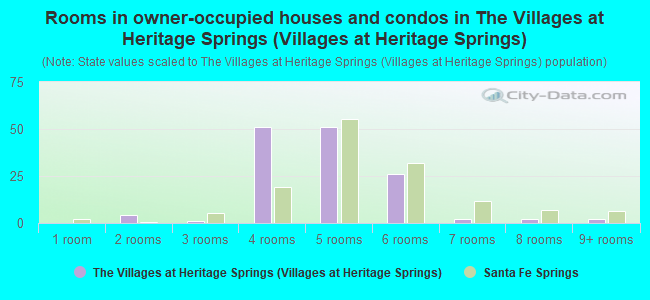 Rooms in owner-occupied houses and condos in The Villages at Heritage Springs (Villages at Heritage Springs)