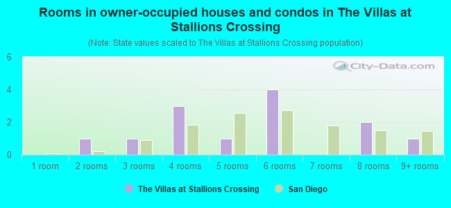 Rooms in owner-occupied houses and condos in The Villas at Stallions Crossing
