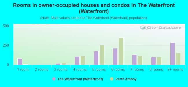 Rooms in owner-occupied houses and condos in The Waterfront (Waterfront)