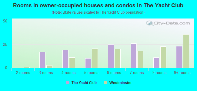 Rooms in owner-occupied houses and condos in The Yacht Club