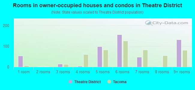 Rooms in owner-occupied houses and condos in Theatre District