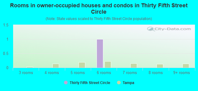 Rooms in owner-occupied houses and condos in Thirty Fifth Street Circle