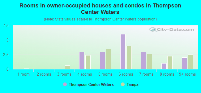 Rooms in owner-occupied houses and condos in Thompson Center Waters
