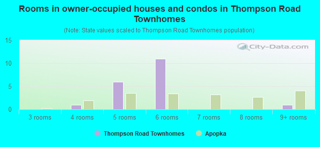 Rooms in owner-occupied houses and condos in Thompson Road Townhomes