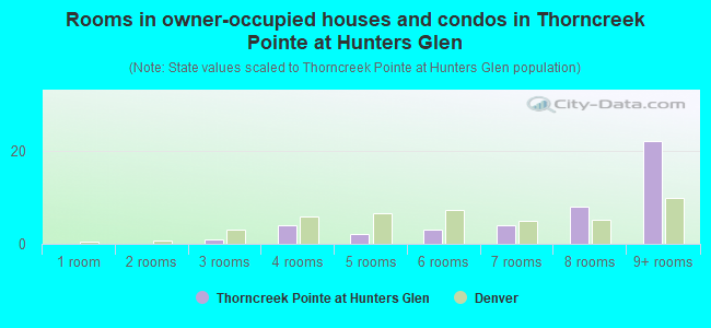 Rooms in owner-occupied houses and condos in Thorncreek Pointe at Hunters Glen