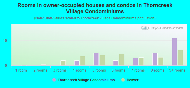 Rooms in owner-occupied houses and condos in Thorncreek Village Condominiums