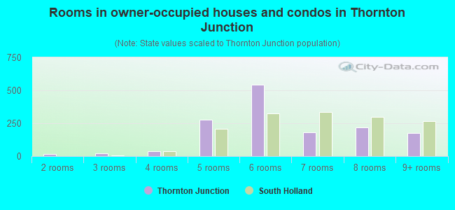 Rooms in owner-occupied houses and condos in Thornton Junction