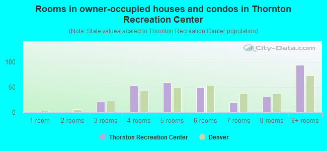 Rooms in owner-occupied houses and condos in Thornton Recreation Center