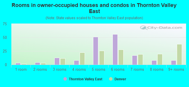 Rooms in owner-occupied houses and condos in Thornton Valley East