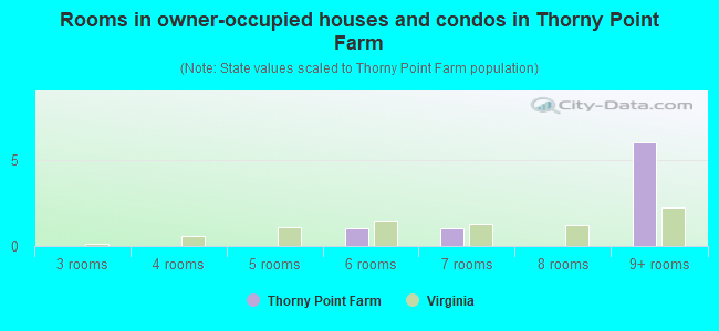Rooms in owner-occupied houses and condos in Thorny Point Farm