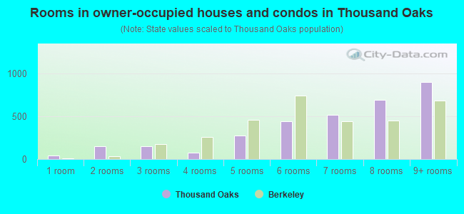 Rooms in owner-occupied houses and condos in Thousand Oaks