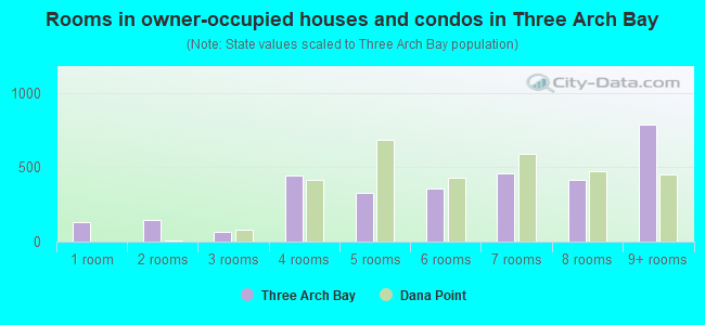 Rooms in owner-occupied houses and condos in Three Arch Bay