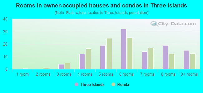 Rooms in owner-occupied houses and condos in Three Islands