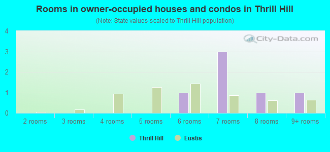 Rooms in owner-occupied houses and condos in Thrill Hill