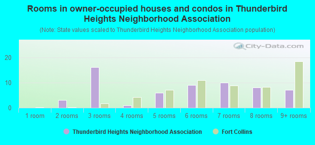 Rooms in owner-occupied houses and condos in Thunderbird Heights Neighborhood Association