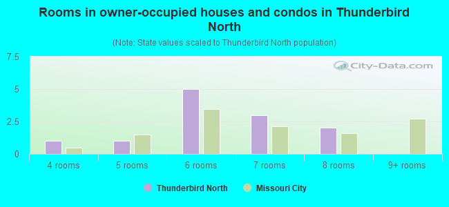 Rooms in owner-occupied houses and condos in Thunderbird North