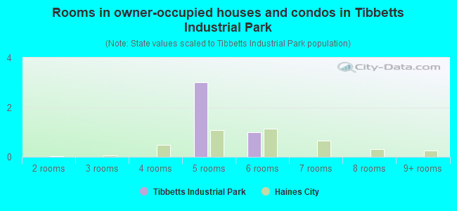 Rooms in owner-occupied houses and condos in Tibbetts Industrial Park
