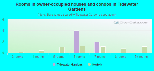 Rooms in owner-occupied houses and condos in Tidewater Gardens