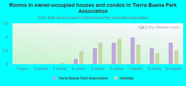 Rooms in owner-occupied houses and condos in Tierra Buena Park Association