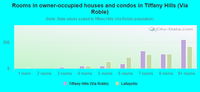 Rooms in owner-occupied houses and condos in Tiffany Hills (Via Roble)
