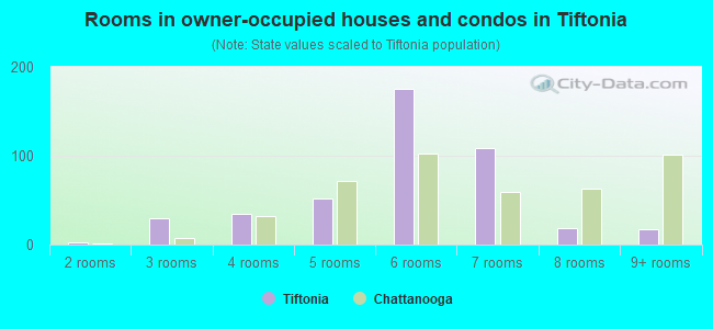Rooms in owner-occupied houses and condos in Tiftonia