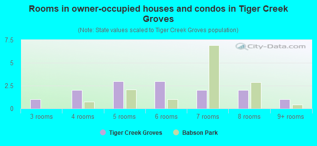 Rooms in owner-occupied houses and condos in Tiger Creek Groves