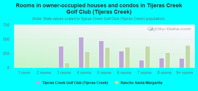 Rooms in owner-occupied houses and condos in Tijeras Creek Golf Club (Tijeras Creek)