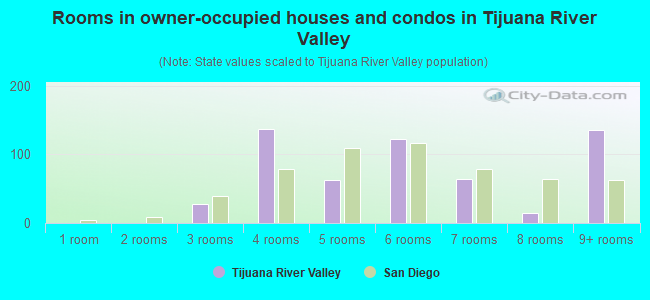 Rooms in owner-occupied houses and condos in Tijuana River Valley