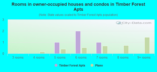 Rooms in owner-occupied houses and condos in Timber Forest Apts
