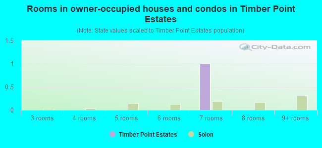 Rooms in owner-occupied houses and condos in Timber Point Estates