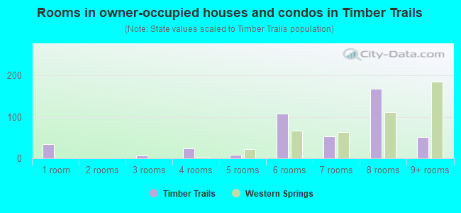 Rooms in owner-occupied houses and condos in Timber Trails