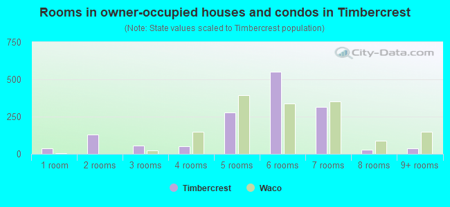Rooms in owner-occupied houses and condos in Timbercrest