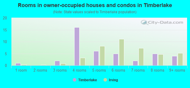 Rooms in owner-occupied houses and condos in Timberlake