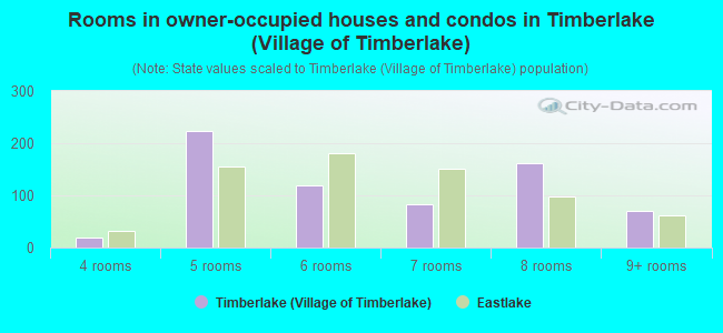 Rooms in owner-occupied houses and condos in Timberlake (Village of Timberlake)