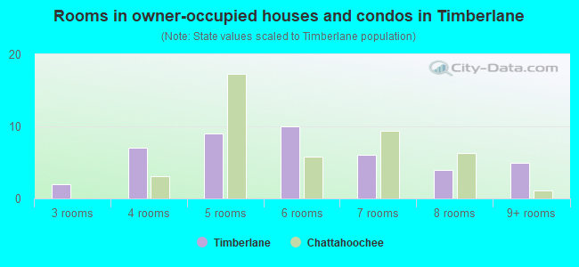 Rooms in owner-occupied houses and condos in Timberlane