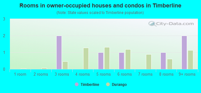 Rooms in owner-occupied houses and condos in Timberline