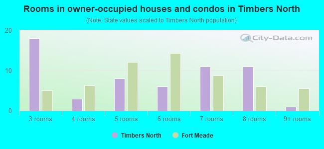 Rooms in owner-occupied houses and condos in Timbers North