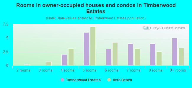 Rooms in owner-occupied houses and condos in Timberwood Estates