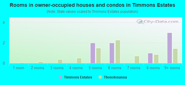Rooms in owner-occupied houses and condos in Timmons Estates