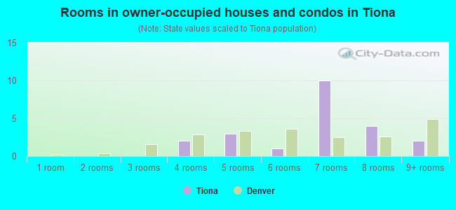 Rooms in owner-occupied houses and condos in Tiona