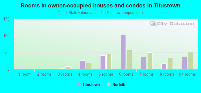 Rooms in owner-occupied houses and condos in Titustown