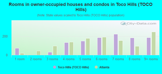 Rooms in owner-occupied houses and condos in Toco Hills (TOCO Hills)