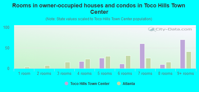 Rooms in owner-occupied houses and condos in Toco Hills Town Center