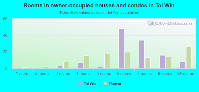Rooms in owner-occupied houses and condos in Tol Win