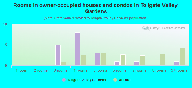 Rooms in owner-occupied houses and condos in Tollgate Valley Gardens