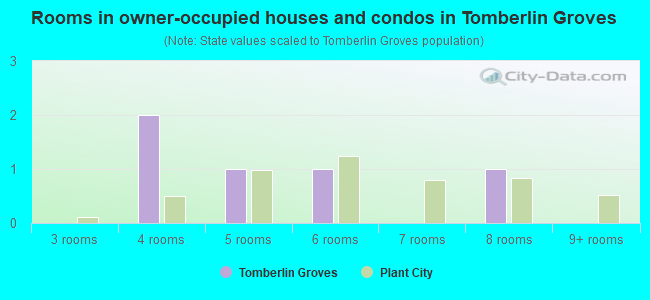 Rooms in owner-occupied houses and condos in Tomberlin Groves