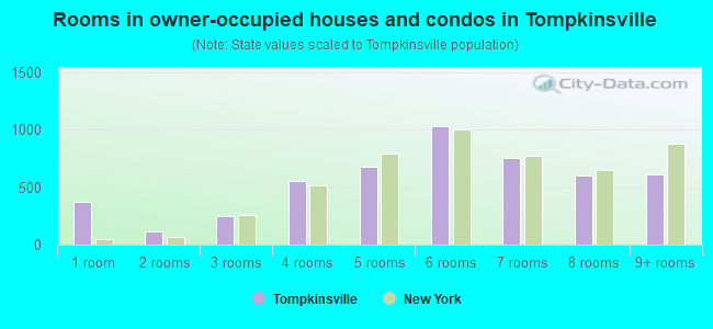 Rooms in owner-occupied houses and condos in Tompkinsville
